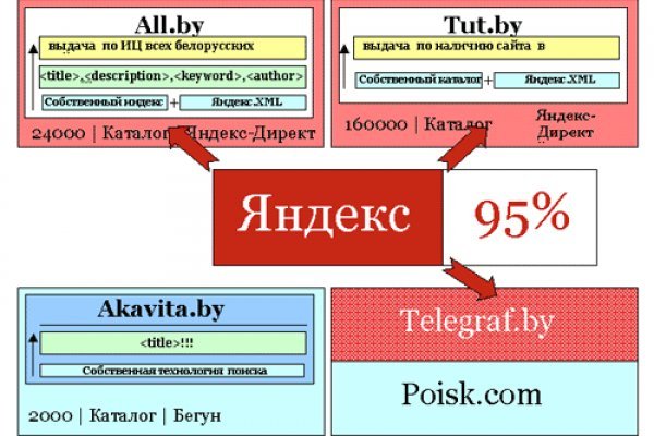 Как восстановить пароль на кракене